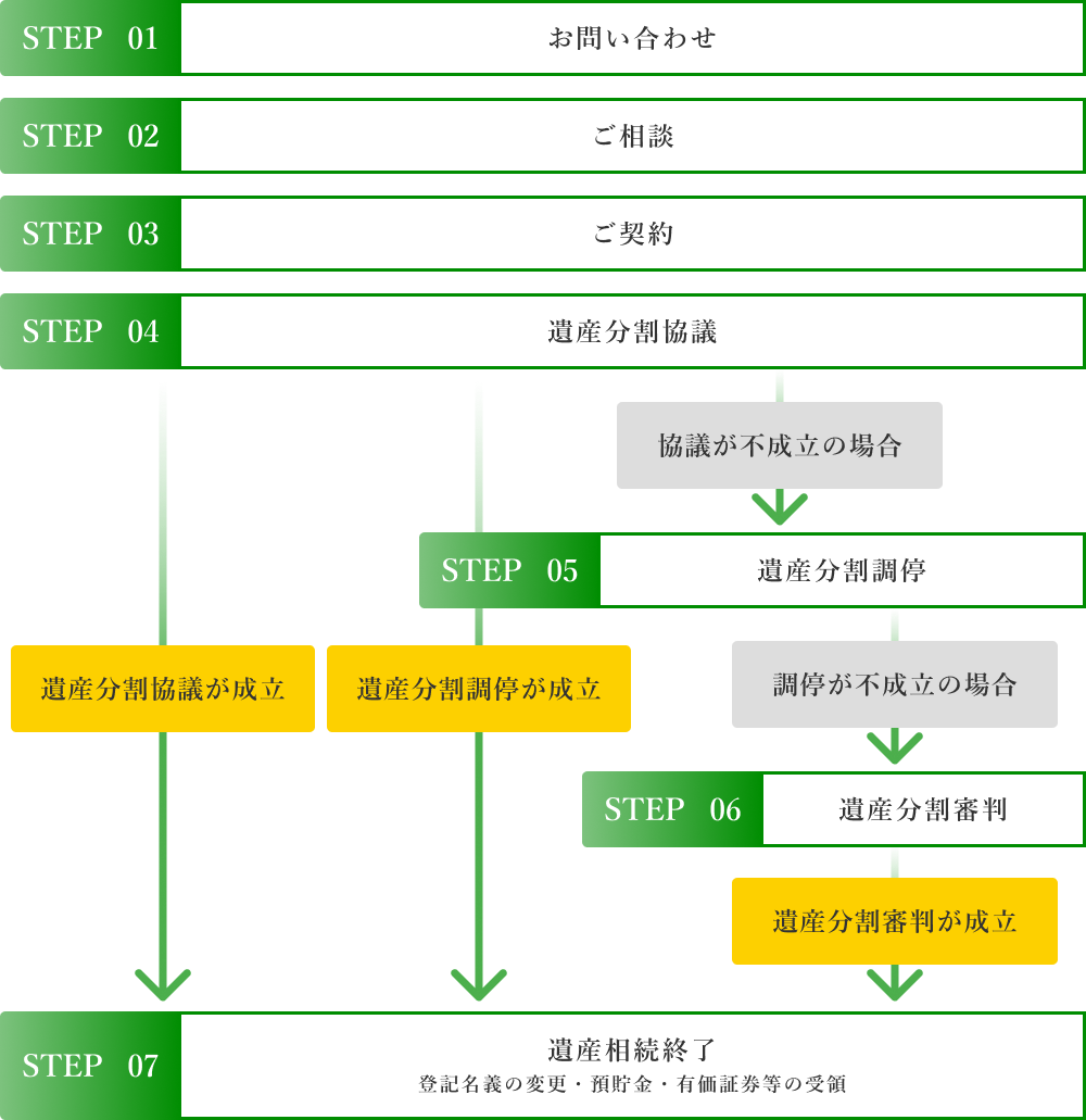 ご相談の流れ FLOW